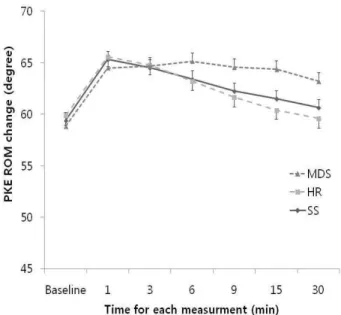 Figure  4.  Passive knee extension range of motion after the 3 interventions (MDS: modified dynamic stretching, HR: hold-relax, SS: static stretching, *p>.05, ⊤: standard error).