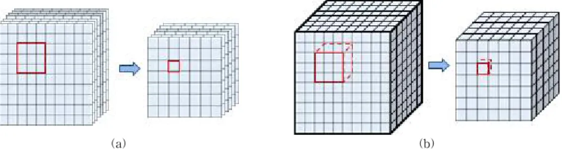Fig. 4. (a) 2D convolution operations on multiple frames, (b) 3D convolution operations on video