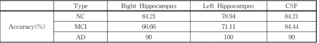 Table 5. Comparison of AD classification performances with respect to different biomarker patch images.