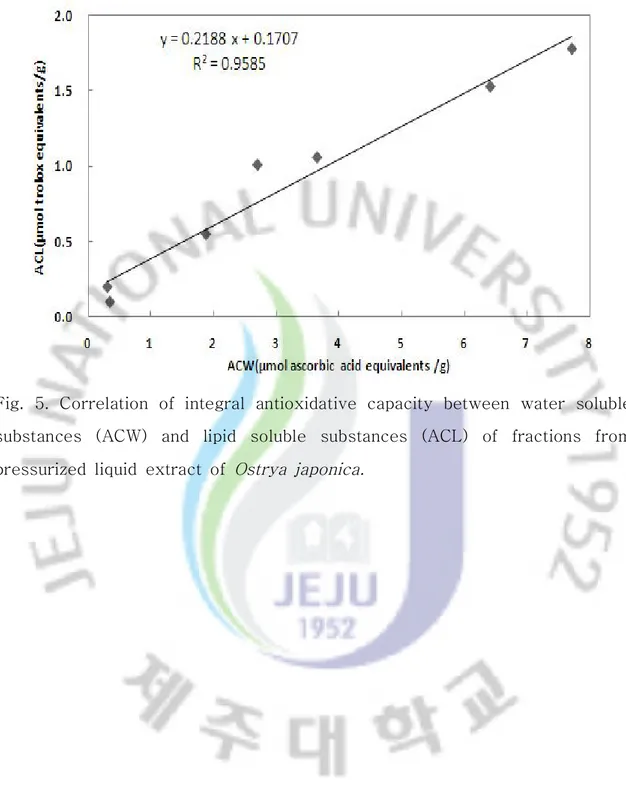 Fig. 5. Correlation of integral antioxidative capacity between water soluble substances (ACW) and lipid soluble substances (ACL) of fractions from pressurized liquid extract of Ostrya japonica.