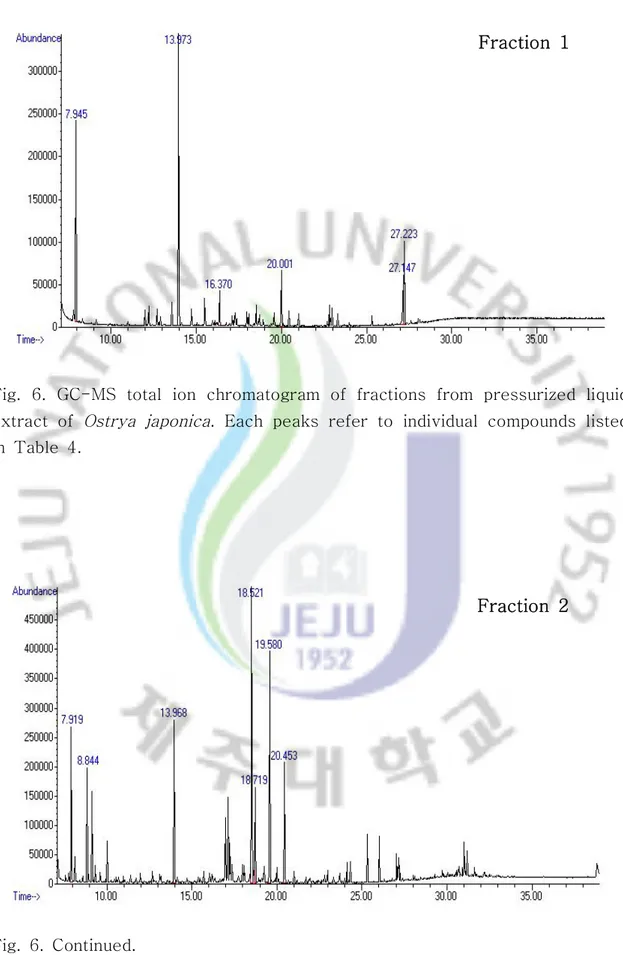 Fig. 6. GC-MS total ion chromatogram of fractions from pressurized liquid extract of Ostrya japonica 