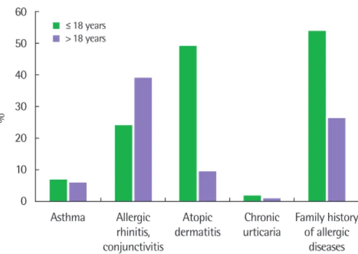 Fig. 1. Distribution of concurrent allergic diseases and family history of allergic  diseases in food allergy subjects.