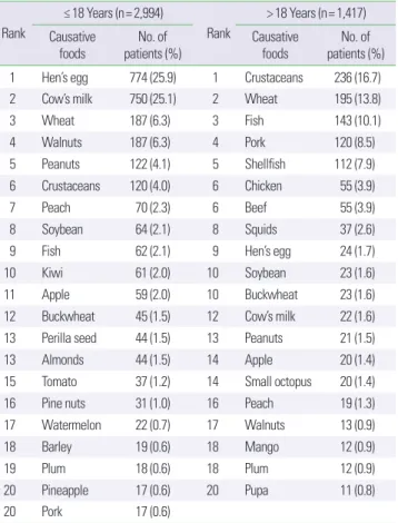 Table 2. Top 20 causative foods of food allergy according to the onset age of  first symptom (n= 4,411) Rank ≤ 18 Years (n= 2,994) Rank > 18 Years (n= 1,417) Causative  foods No