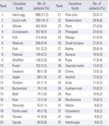 Table 4. Causative food groups of food allergy stratified by onset age of first symptom