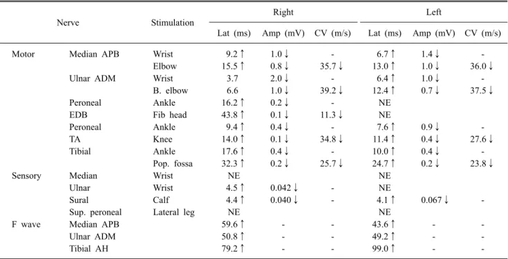 Table 1. Initial Nerve Conduction and F Wave Studies (20 Days after Onset)