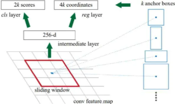 Fig. 1. Region Proposal Network (RPN)[8].