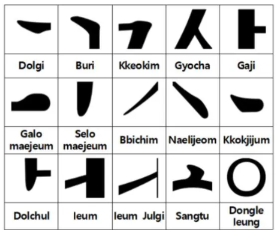 Fig. 5. Characteristics of stroke elements in representative  Hangul fonts for similarity.