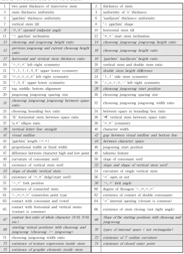 Table 2. Font characteristics of the first evaluation