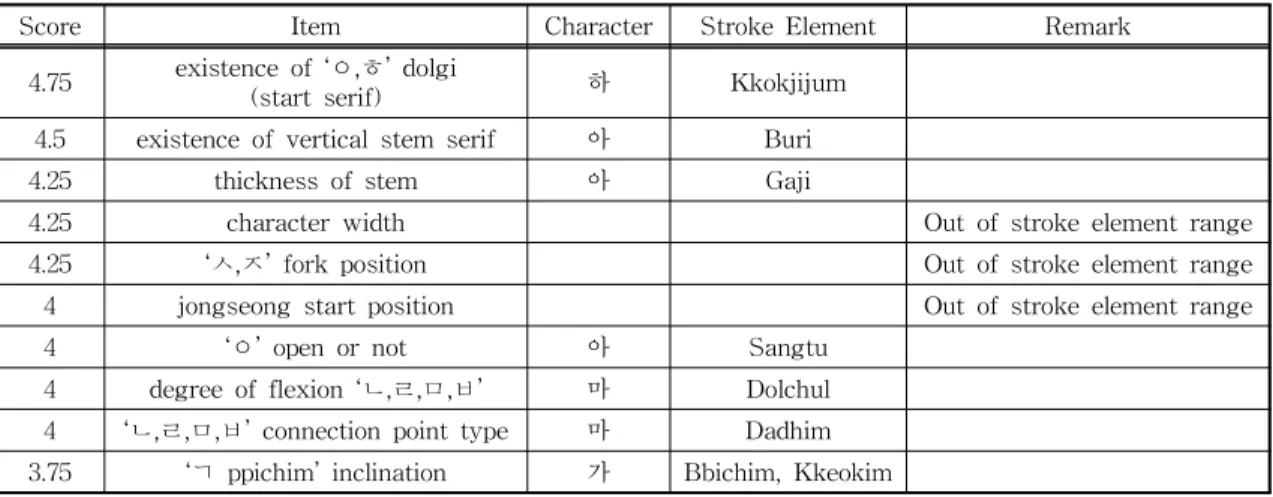 Fig. 6. Performance comparison of deep learning object  detection models (Faster R-CNN, YOLO, SSD)  [21].
