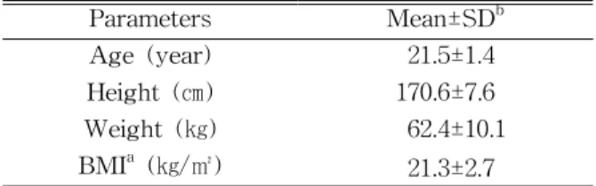 Table  1. General characteristics of subjects (N=20)Stevens et al, 2006) or a round foam roll (Kim et al,