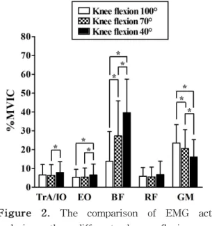 Figure  2. The comparison of EMG activity during the different knee flexion angles (TrA/IO: transverse abdominis/internal oblique, EO: external oblique, BF: biceps femoris, RF: