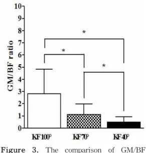 Figure  3. The comparison of GM/BF activity ratio during the different knee flexion angles (GM: gluteus maximus, BF: biceps femoris, KF: knee flexion, error bars: standard deviation, *p<.016).