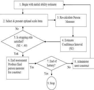 Figure  1.  Computer adaptive testing algorithm.