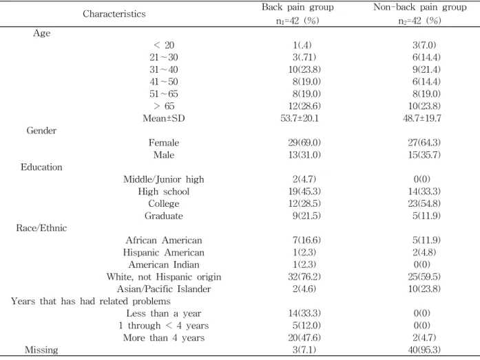 Table  1.  Demographic characteristic of study participants (N=84)groups validity to test relative precision (RP) in 