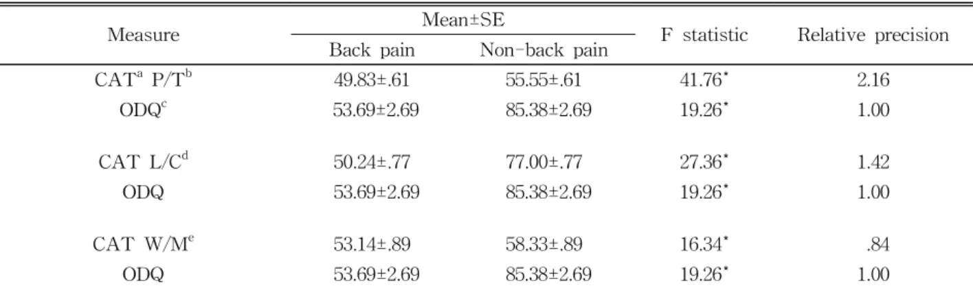 Table  3.  Difference between means for back pain and non-back pain groups