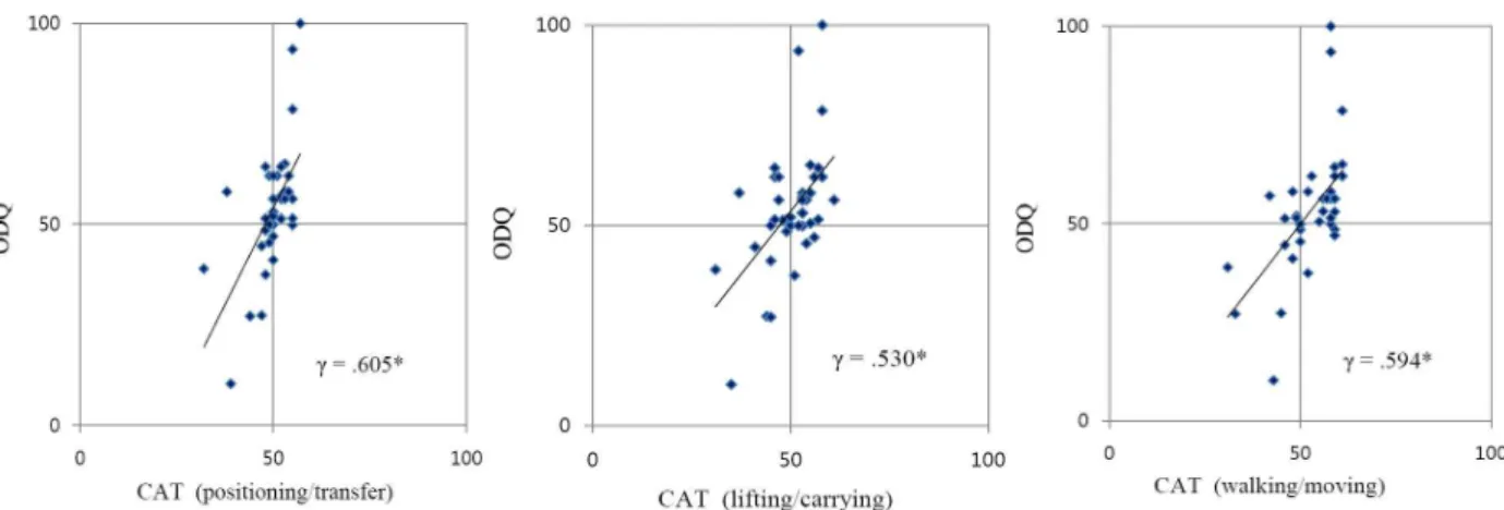 Figure  2.  Scatter plot of ability measures from the CAT versus the ODQ measure. Figures represent the plot of ability measures for the CAT and the ODQ measure (CAT: computer adaptive testing, ODQ: Oswestry Back Pain Disability Questionnaire measure