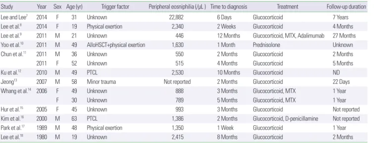 Table 2. Summary of previously reported cases of eosinophilic fasciitis in Korea 