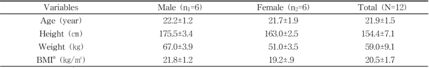 Table  1.  General characteristics of subjectspathologies (Axler and McGill, 1997b).
