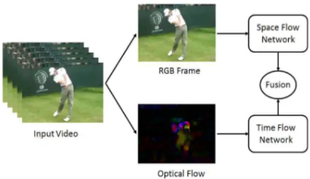 Fig. 2. The architecture of deep spatio-temporal net- net-work.