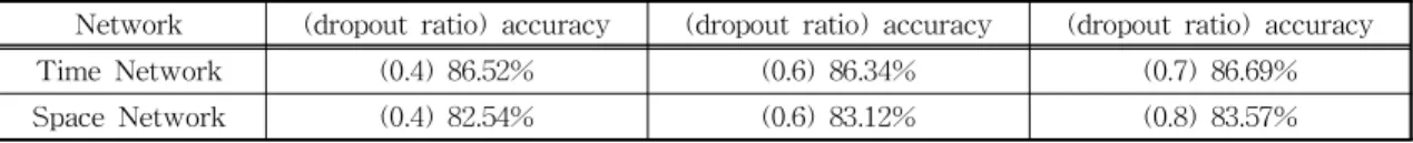 Table 1. The effect of different parameters on recognition accuracy