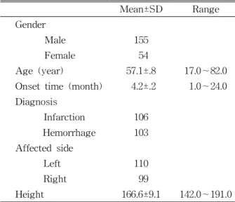 Table  1.  General characteristics of subjects (N=209)been used as indicators of gait impairment, whichresult in difficulties during independent daily activ-ities and integration with the community (Schmid etal, 2007)