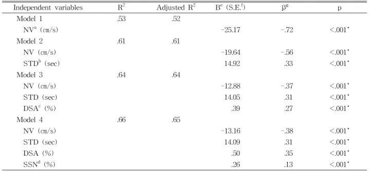 Table  4.  Multiple linear regression analyses relating the Timed Up and Go test scores with the other variables