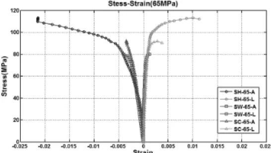 그림  5.  24MPa  Stress-Strain  Curve