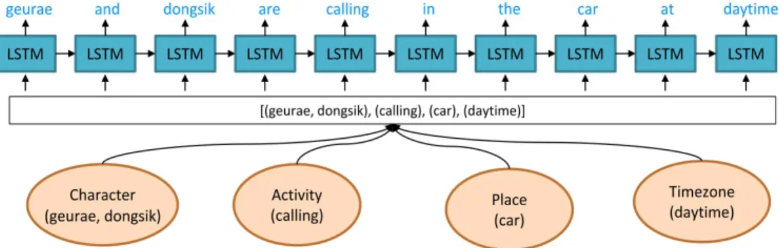 Fig. 9. Description generation model.