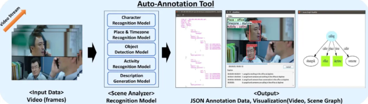 Fig. 1. The DNN-based tool for video annotation.