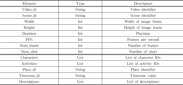 Table 1. Scene schema