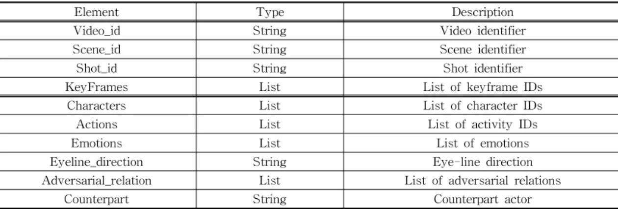 Table 3. Frame schema