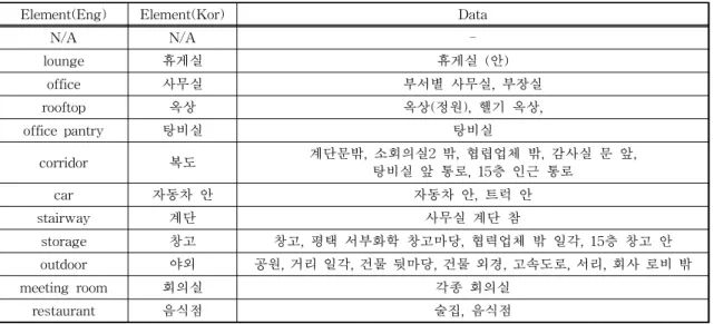 Table 5. Place schema