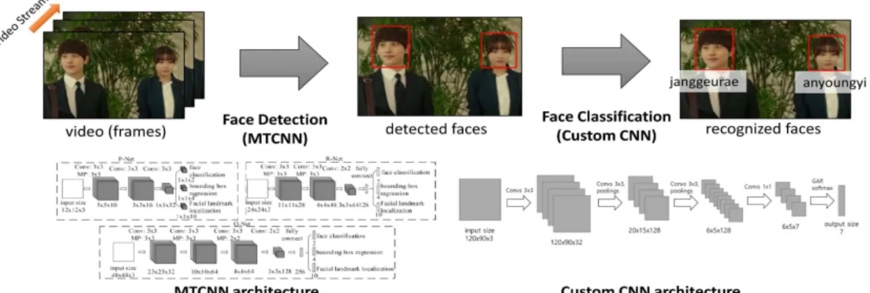 Fig. 5. Object detection model.