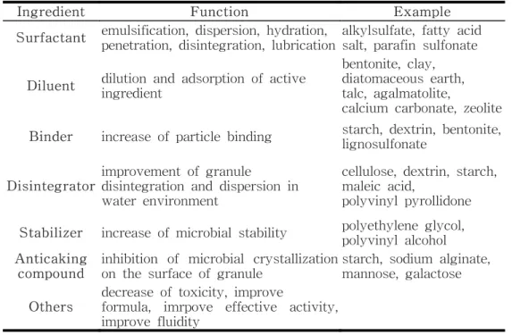 Table  1.  Formulation  ingredients  for  granular  formulation
