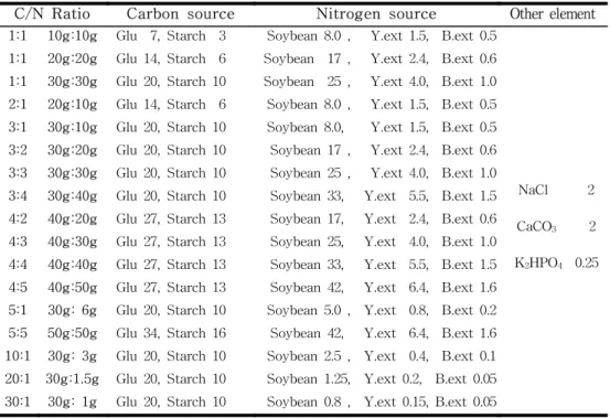 Table  4.  Carbon  to  nitrogen  ratio  and  composition(g/L)