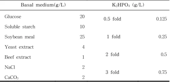 Table  5.  Phosphate  concentration  added  GSS  medium