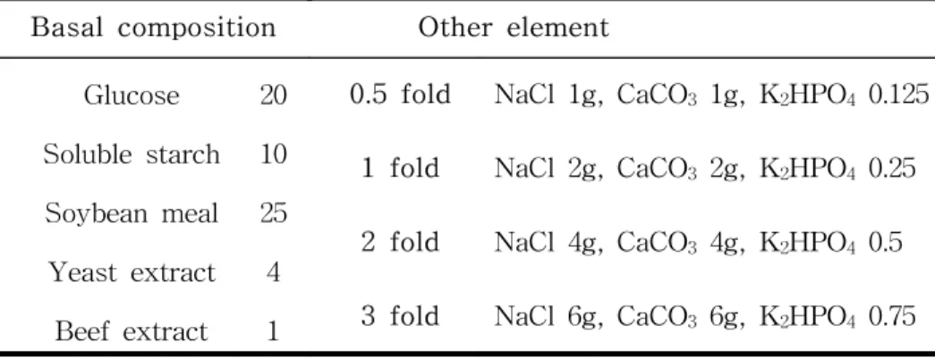 Table  6.  NaCl,  CaCO 3,  K 2 HPO 4   concentration  on  GSS  medium(g/L)