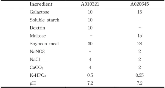 Table  7.  Selected  optimal  media  composition  for  Streptomyces  sp.  A010321                          and  Streptomyces  sp