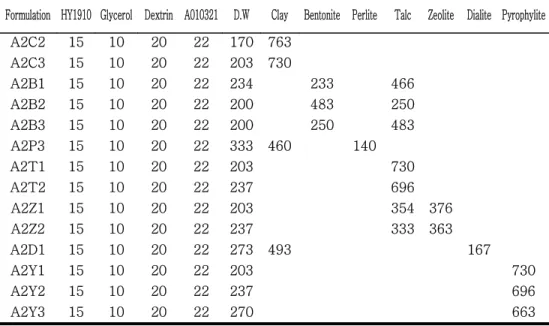 Table  8.  Composition  of  pelleted  granular  biocontrol  agent(g/kg)