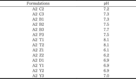 Table  9.  Hydrogen  ion  concentration  of  formulations