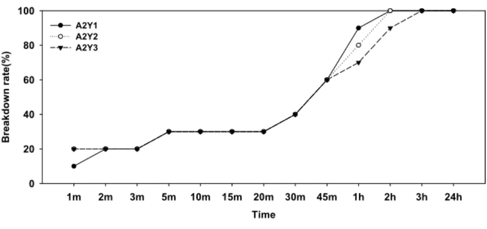 Fig.  18.  Particle  breakdown  rate  of  the  pyrophylite  formulations.