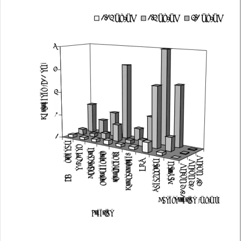 Fig. 2. Reducing power of 75% methanolic extract and its different  fractions from blueberry