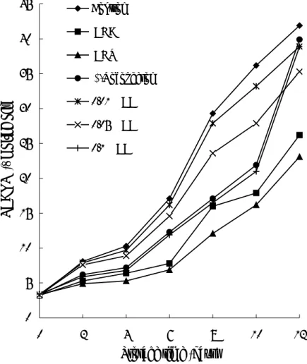 Fig. 4. Effect of ethyl acetate fraction of 75% methanolic extract from  blueberry on the TBARS value of linoleic acid oxidation stored at 60ºC  for 12 days