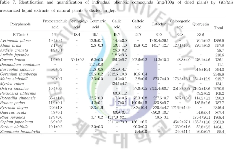 Tabl e 7.I de nt i f i c at i on and quant i f i c at i on of i ndi vi dualphenol i c c ompounds ( mg/ 100g of dr i e d pl a