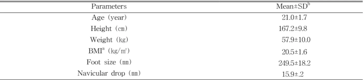 Table 1. General characteristics of subjects (N=20)