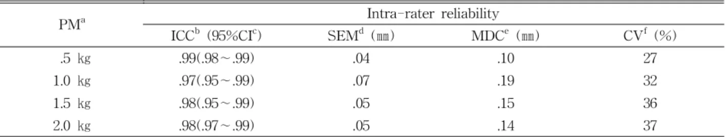 Table  2.  Intra-rater reliability of the measurement of the psoas major using ultrasonography with different inward pressures