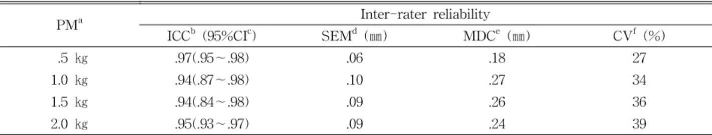 Table  4.  Thickness changes of the psoas major muscle (Unit: ㎜)