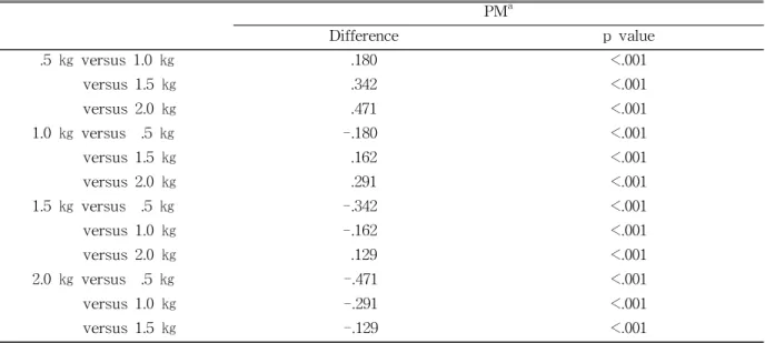 Table  5. Significant differences between mean values using the Bonferroni test (Unit: ㎜)