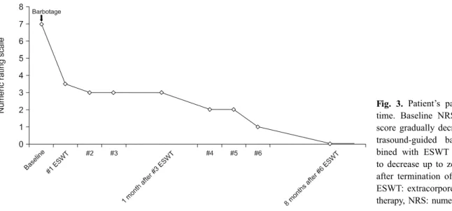 Fig. 3. Patient’s pain graph over  time. Baseline NRS was 7. Pain  score gradually decreased after  ul-trasound-guided barbotage  com-bined with ESWT and continued  to decrease up to zero at 8 month  after termination of the treatment