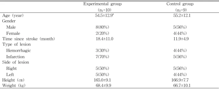 Table  1.  General characteristics of subjects (N=19)NY, USA)을 사용하여 슬관절 신전근의 근력을 측정하였다